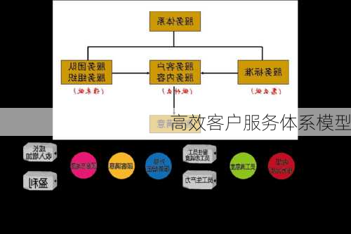 高效客户服务体系模型