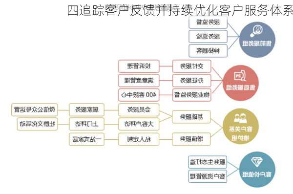 四追踪客户反馈并持续优化客户服务体系