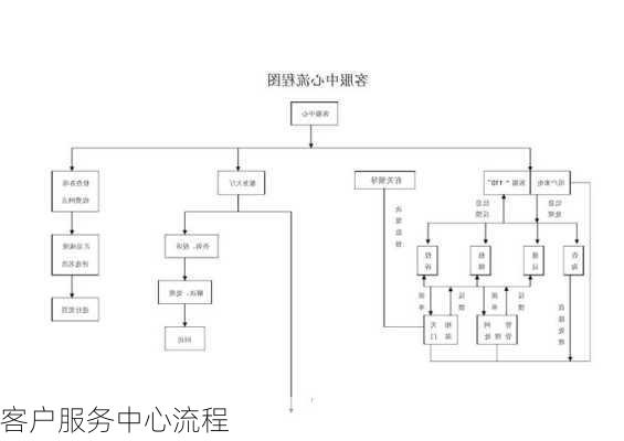 客户服务中心流程