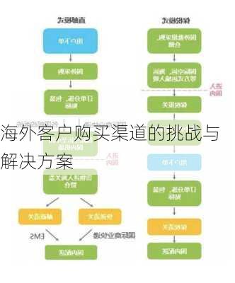 海外客户购买渠道的挑战与解决方案