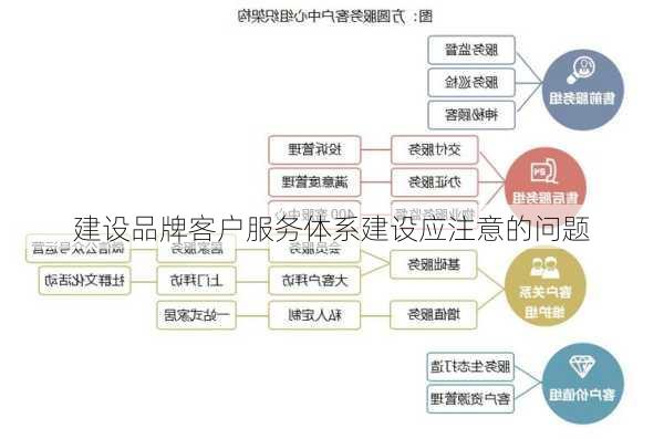 建设品牌客户服务体系建设应注意的问题