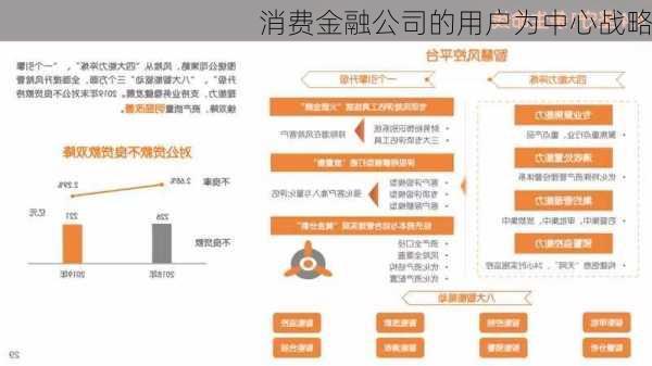 消费金融公司的用户为中心战略