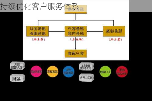 持续优化客户服务体系