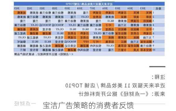 宝洁广告策略的消费者反馈