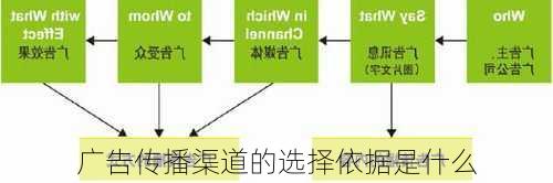 广告传播渠道的选择依据是什么