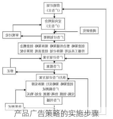 产品广告策略的实施步骤