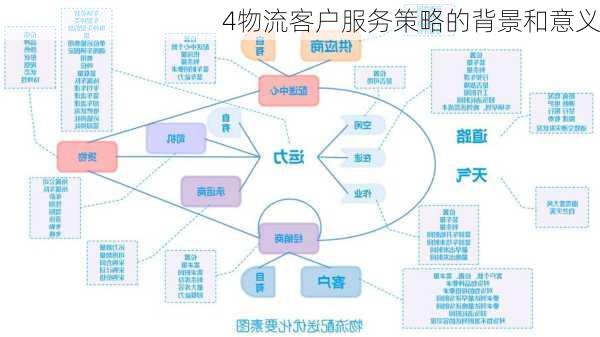 4物流客户服务策略的背景和意义