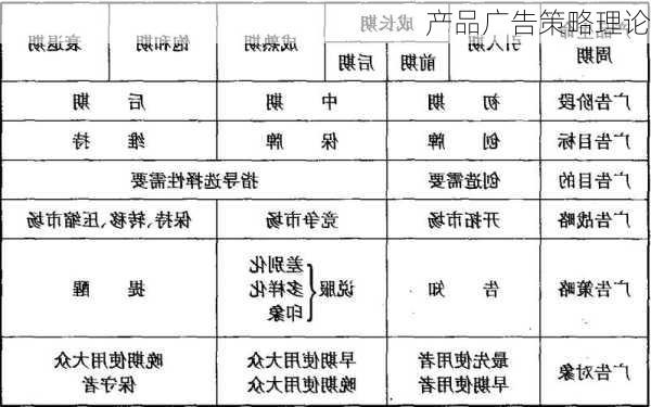 产品广告策略理论