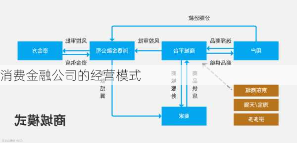 消费金融公司的经营模式