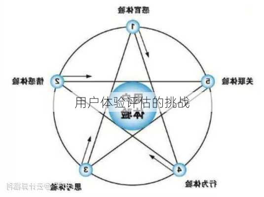 用户体验评估的挑战