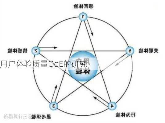 用户体验质量QoE的研究
