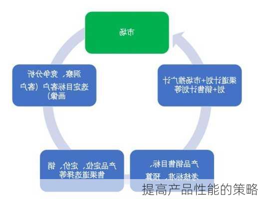 提高产品性能的策略