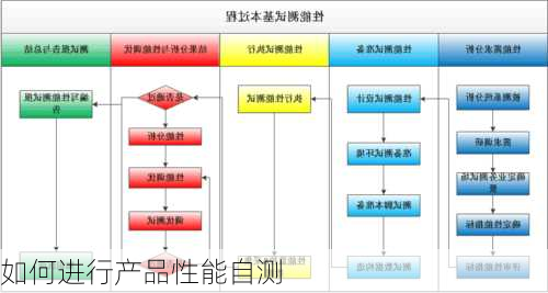 如何进行产品性能自测