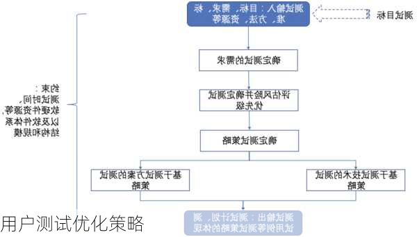 用户测试优化策略