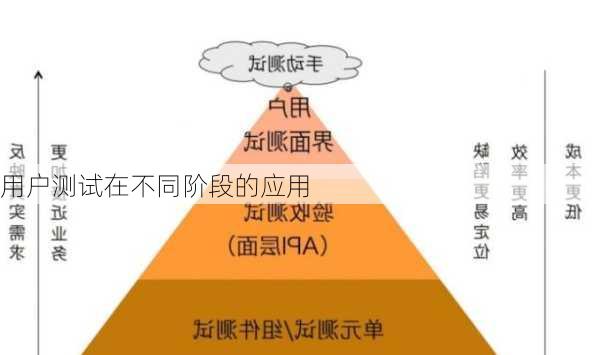 用户测试在不同阶段的应用