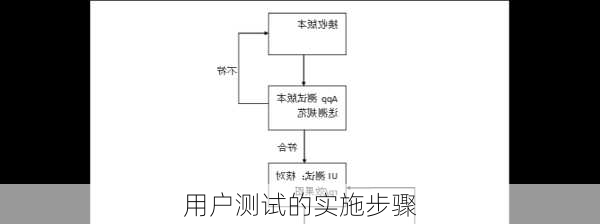 用户测试的实施步骤
