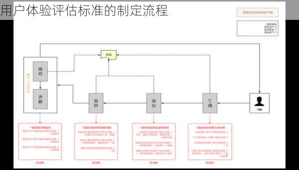 用户体验评估标准的制定流程