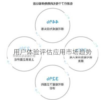 用户体验评估应用市场趋势