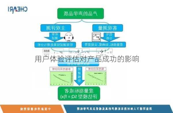 用户体验评估对产品成功的影响