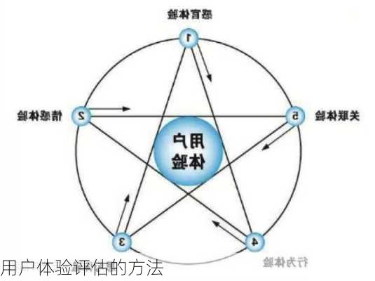 用户体验评估的方法