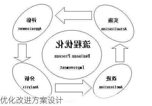 优化改进方案设计