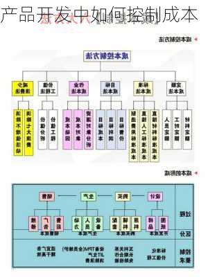 产品开发中如何控制成本