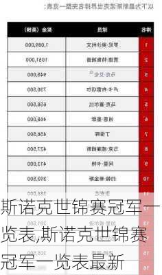 斯诺克世锦赛冠军一览表,斯诺克世锦赛冠军一览表最新