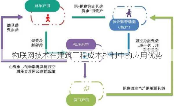 物联网技术在建筑工程成本控制中的应用优势