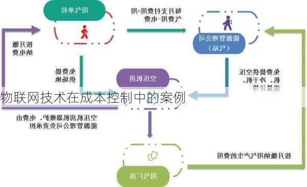 物联网技术在成本控制中的案例