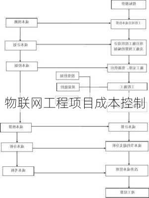 物联网工程项目成本控制