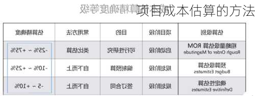项目成本估算的方法