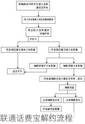 联通话费宝解约流程