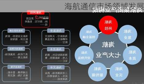 海航通信市场领域发展
