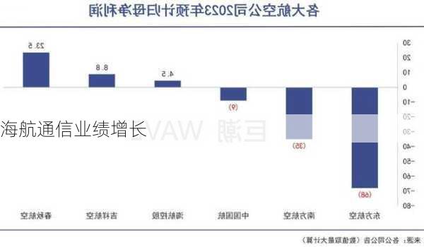 海航通信业绩增长