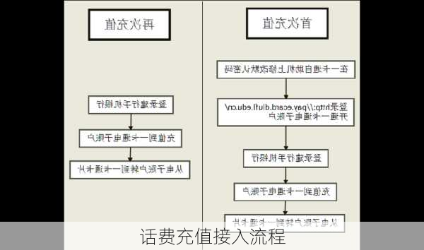 话费充值接入流程