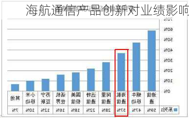 海航通信产品创新对业绩影响