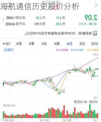 海航通信历史股价分析