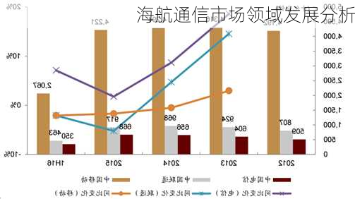 海航通信市场领域发展分析