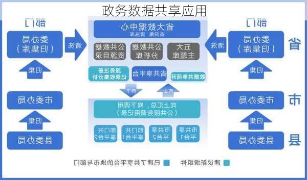 政务数据共享应用