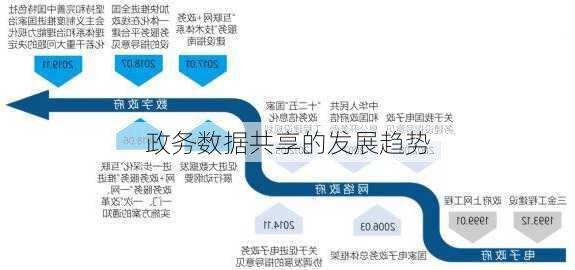 政务数据共享的发展趋势
