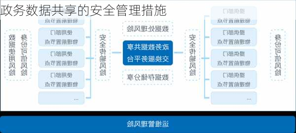 政务数据共享的安全管理措施