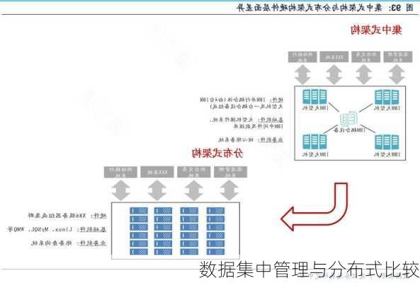 数据集中管理与分布式比较