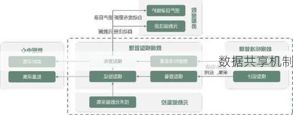 数据共享机制