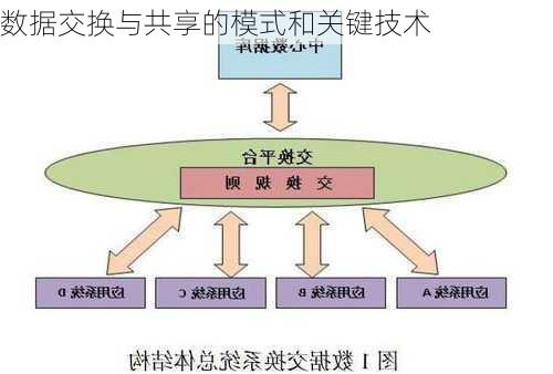 数据交换与共享的模式和关键技术