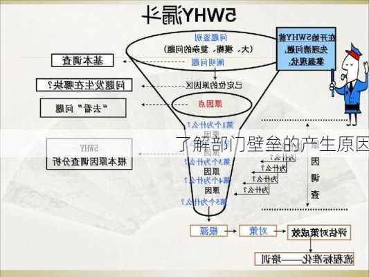 了解部门壁垒的产生原因