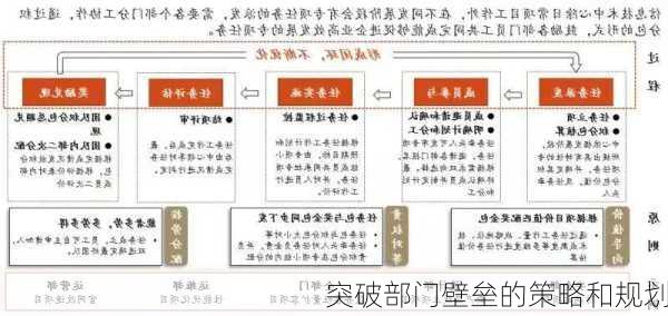 突破部门壁垒的策略和规划