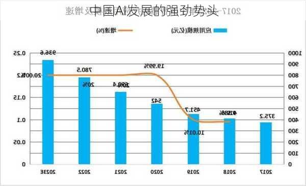 中国AI发展的强劲势头