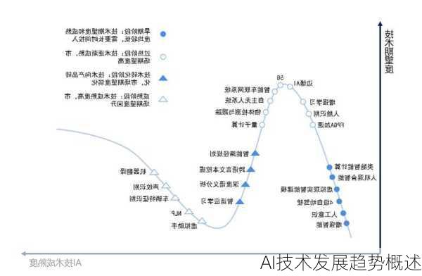 AI技术发展趋势概述