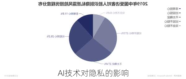 AI技术对隐私的影响