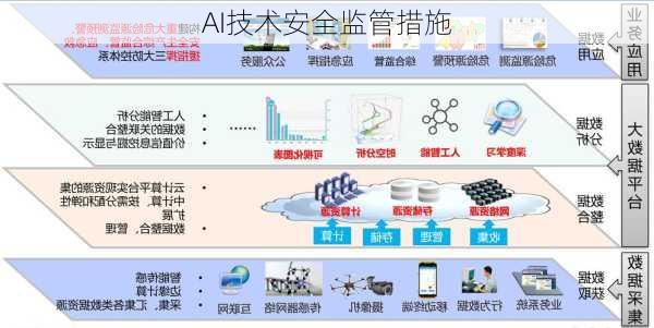 AI技术安全监管措施